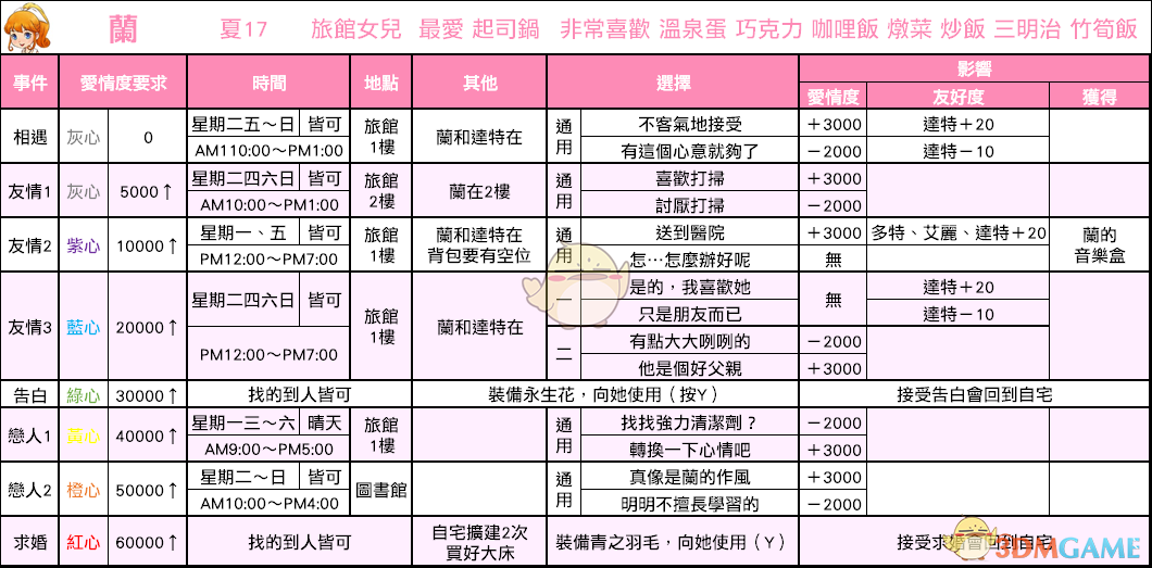 《牧场物语：重聚矿石镇》兰恋爱事件攻略