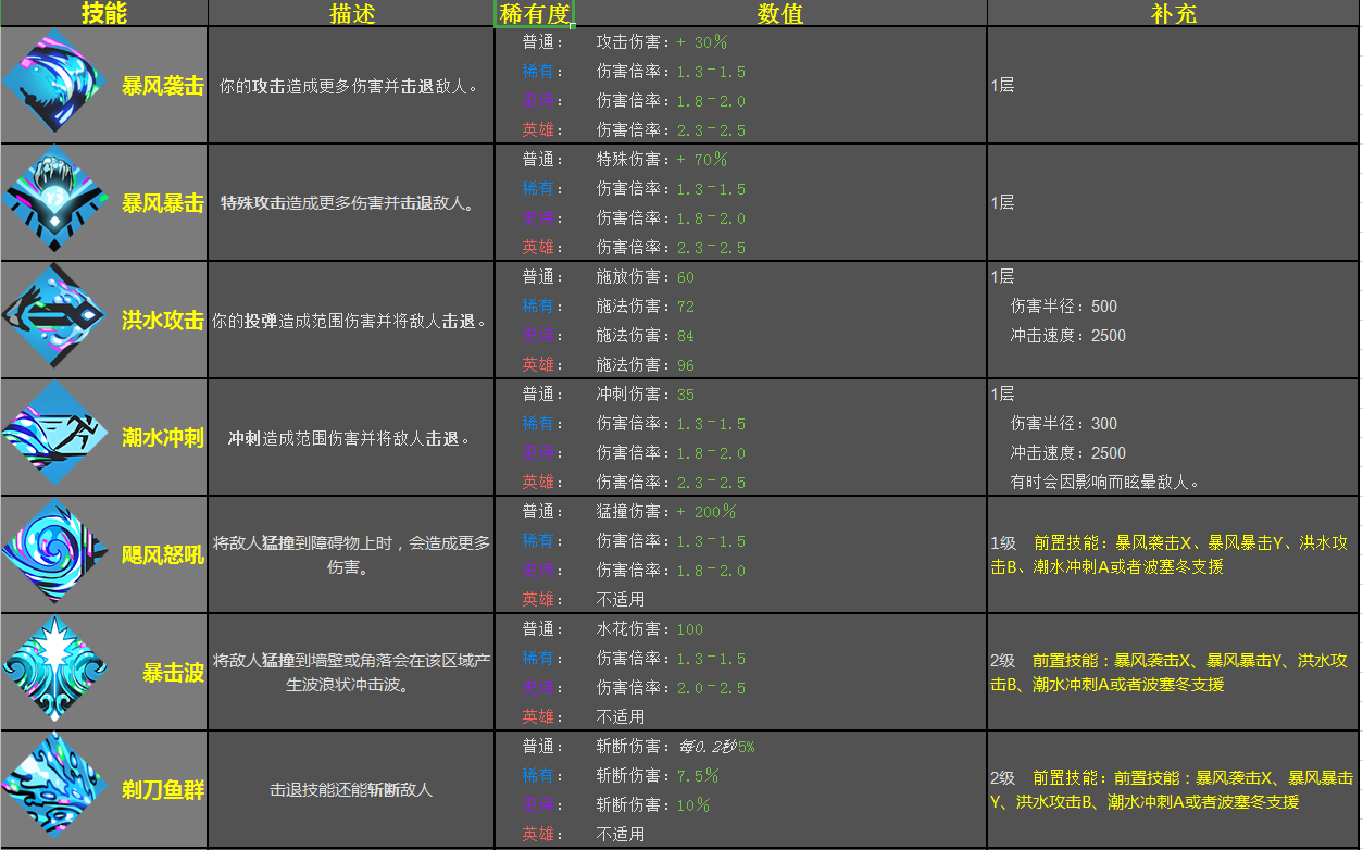 《哈迪斯：地狱之战》波塞冬恩赐效果一览