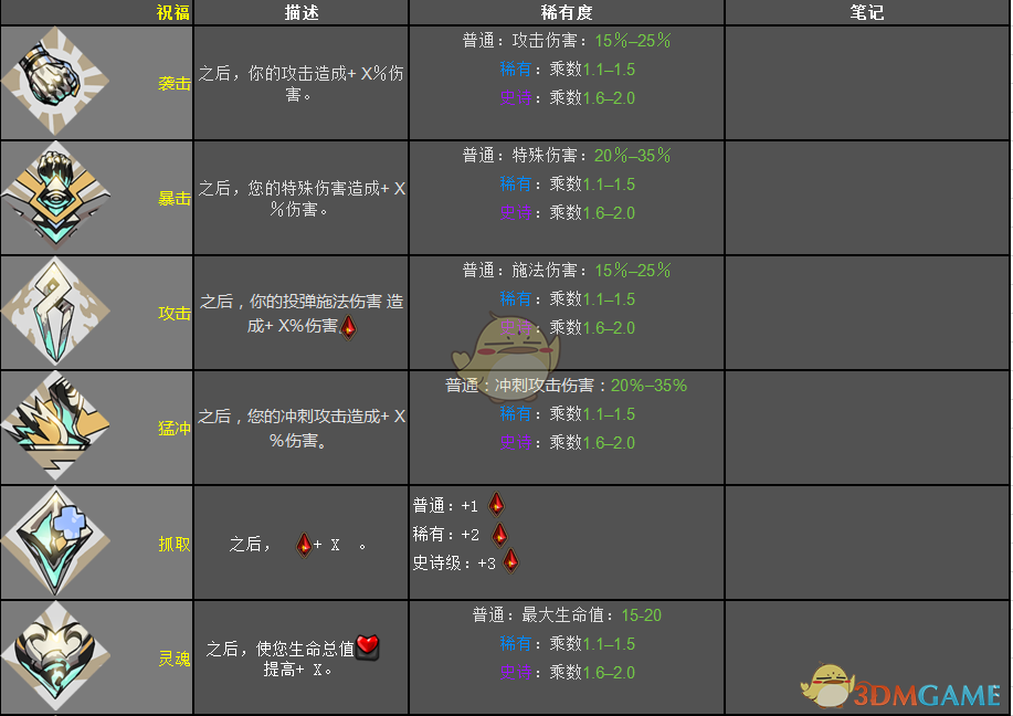 《哈迪斯：地狱之战》混沌之神恩赐效果一览