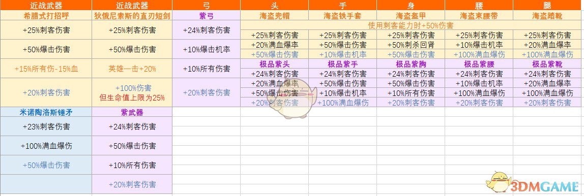 《刺客信条：奥德赛》刺客后期的配装与加点分析