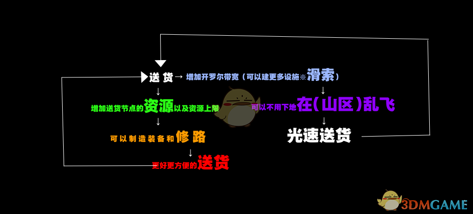 《死亡搁浅》初期快速发展思路分享