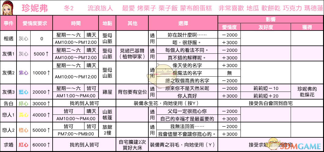 《牧场物语：重聚矿石镇》珍妮弗恋爱事件攻略