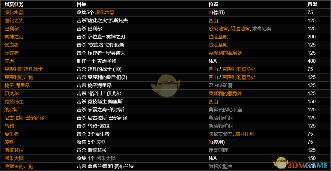《恐怖黎明》恶魔十字悬赏任务一览