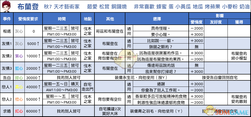 《牧场物语：重聚矿石镇》布兰登恋爱事件攻略
