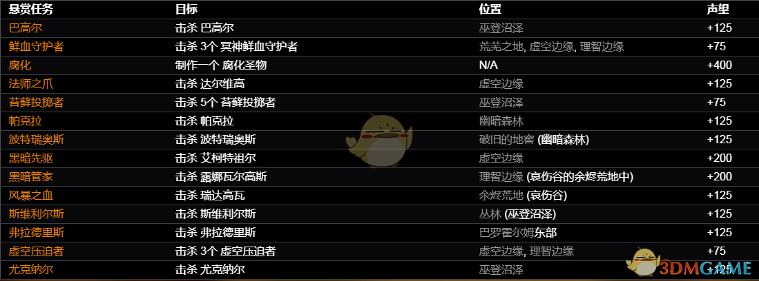 《恐怖黎明》巴罗霍尔姆悬赏任务一览