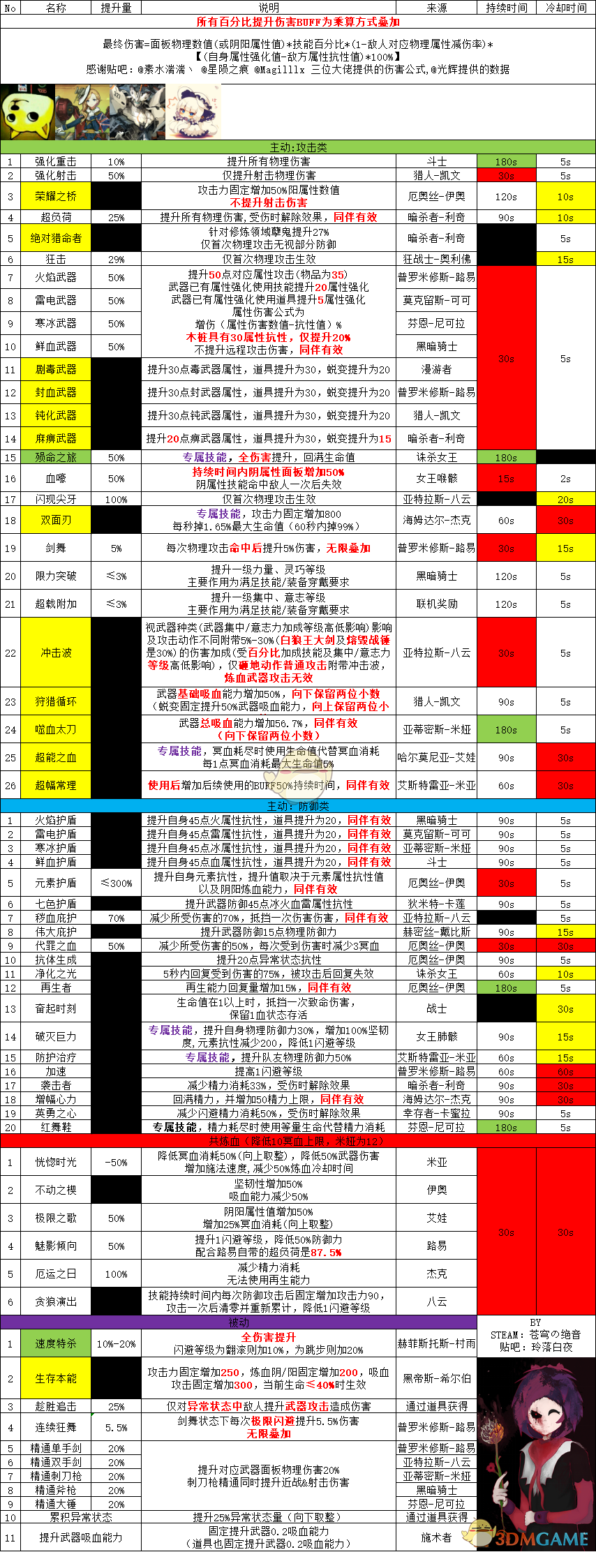 《噬血代码》全技能提升数值一览