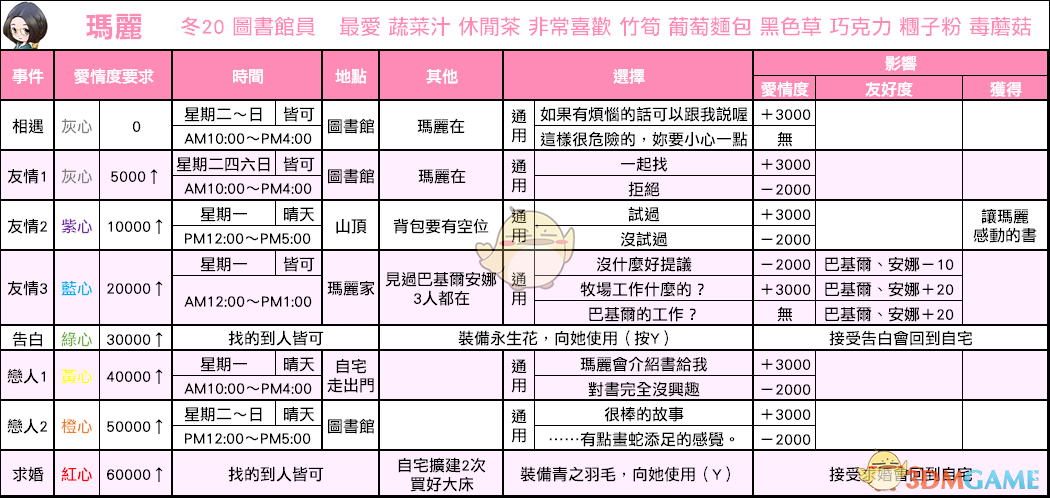 《牧场物语：重聚矿石镇》玛丽恋爱事件攻略