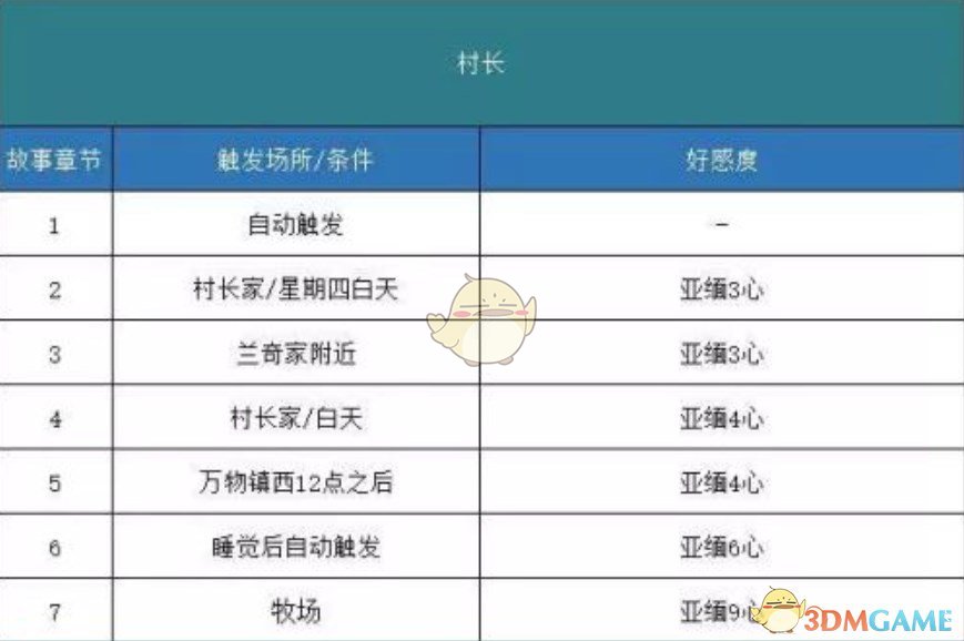 《哆啦A梦：大雄的牧场物语》村长剧情触发方法分享