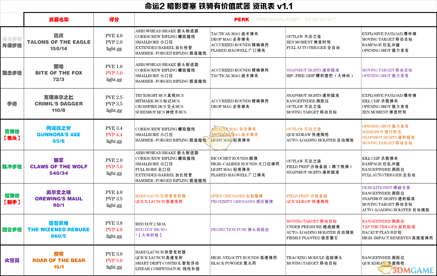 《命运2》暗影要塞铁骑有价值武器资讯一览表