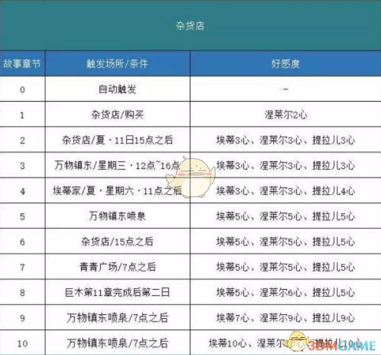 《哆啦A梦：大雄的牧场物语》杂货店剧情触发方法分享