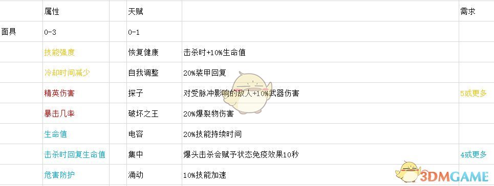 《全境封锁2》全面具天赋一览