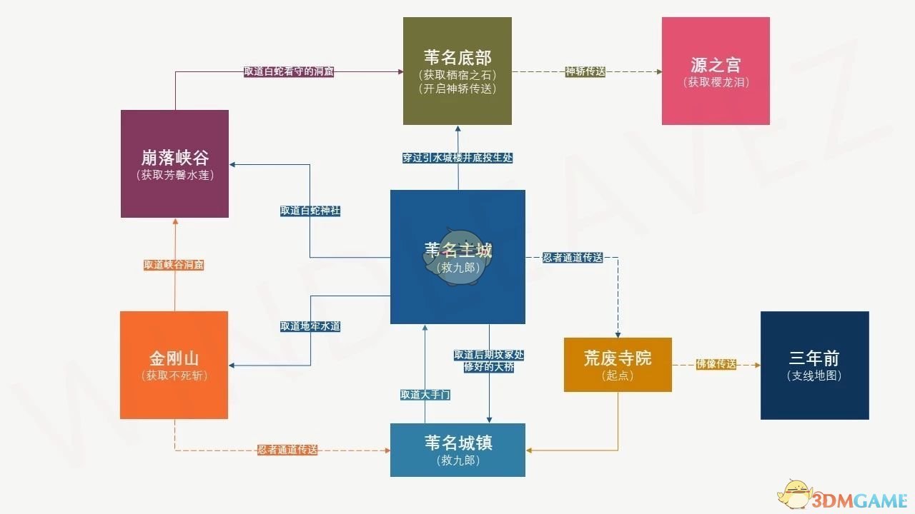 《只狼：影逝二度》剧情简易流程图分享