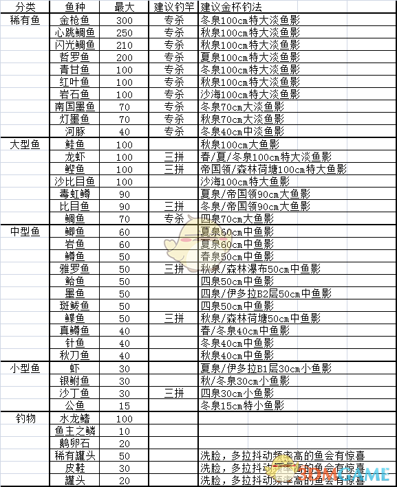 《符文工房4》全鱼种金杯攻略