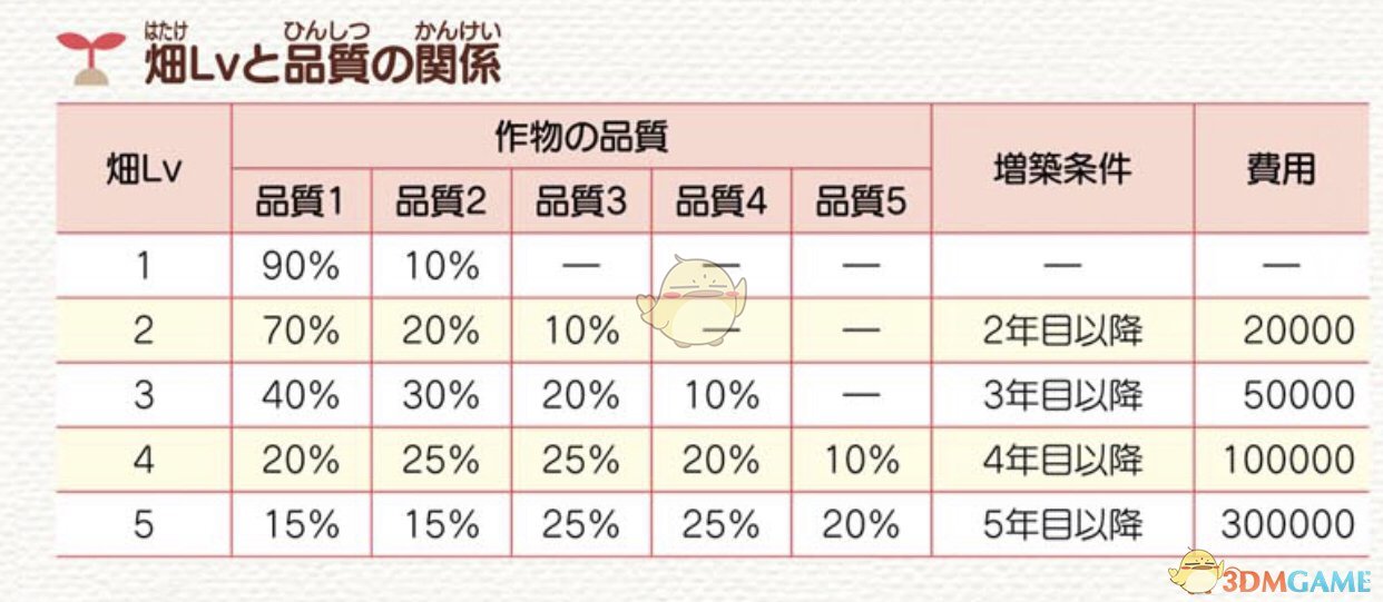 《牧场物语：重聚矿石镇》田地等级及作物品质关系图分享