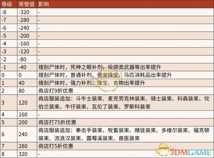 《荒野大镖客2》荣誉值高低影响分析