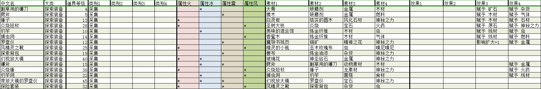 《莱莎的炼金工房：常暗女王与秘密藏身处》全探索装备合成素材及效果分享
