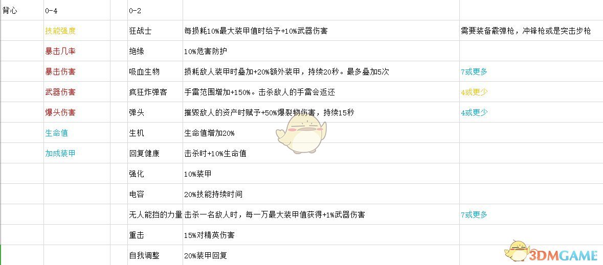 《全境封锁2》全背心天赋一览
