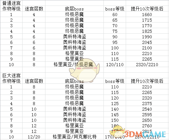《符文工房4》田地迷宫数据