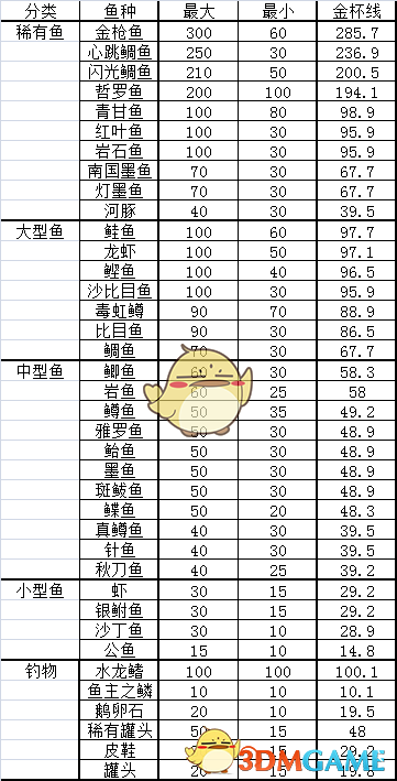 《符文工房4》全鱼种/钓物尺寸及金杯线