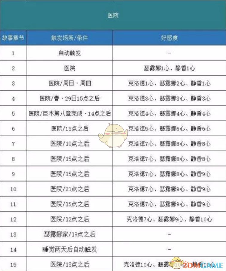 《哆啦A梦：大雄的牧场物语》医院剧情触发方法分享