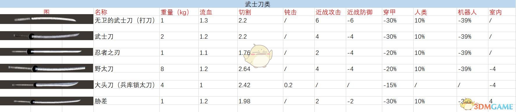 《剑士》全武士刀武器属性一览