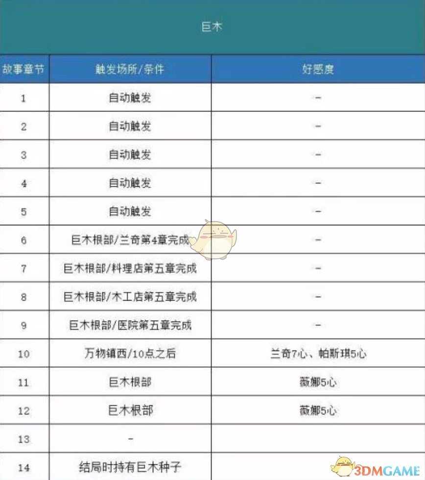 《哆啦A梦：大雄的牧场物语》巨木剧情触发方法分享