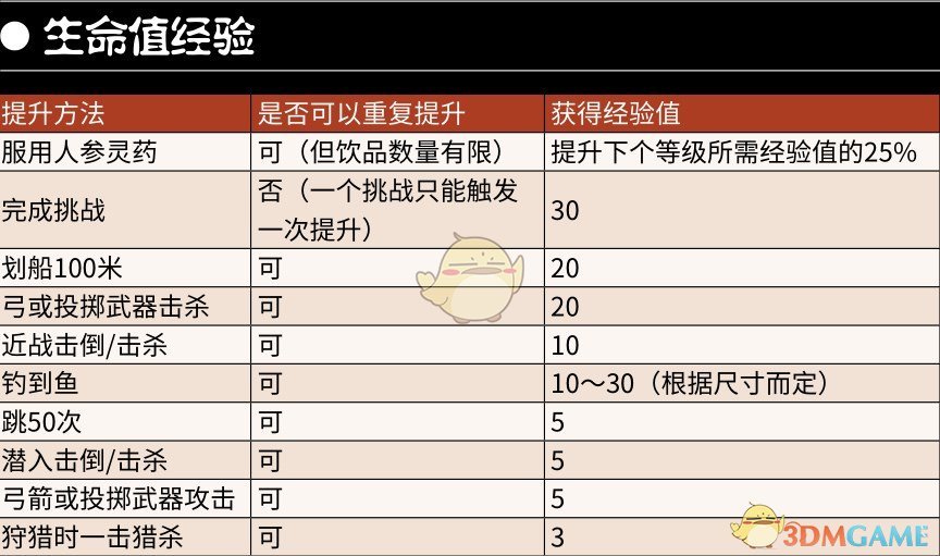 《荒野大镖客2》生命值经验获得方法分享