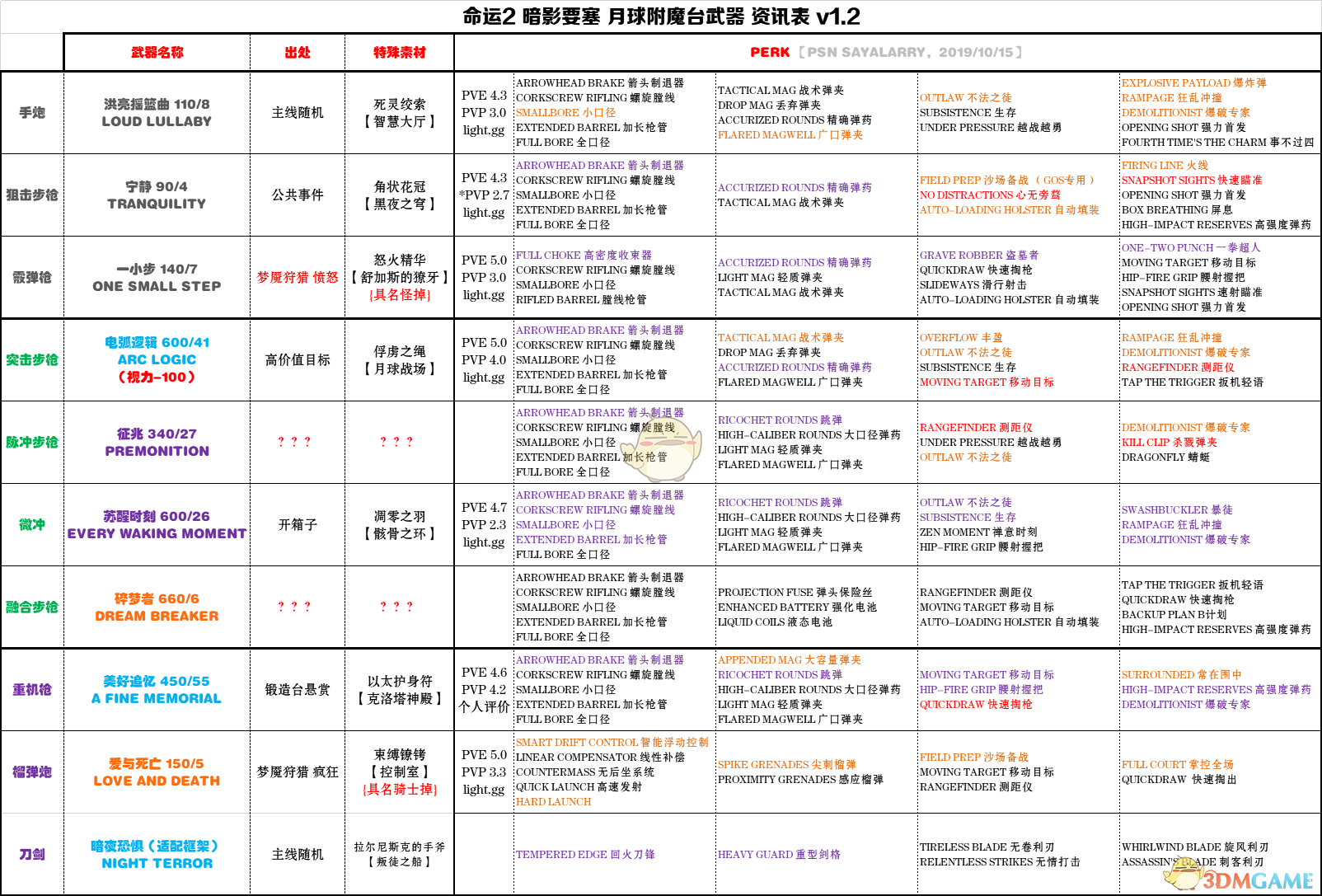 《命运2》暗影要塞第一赛季月球武器指引