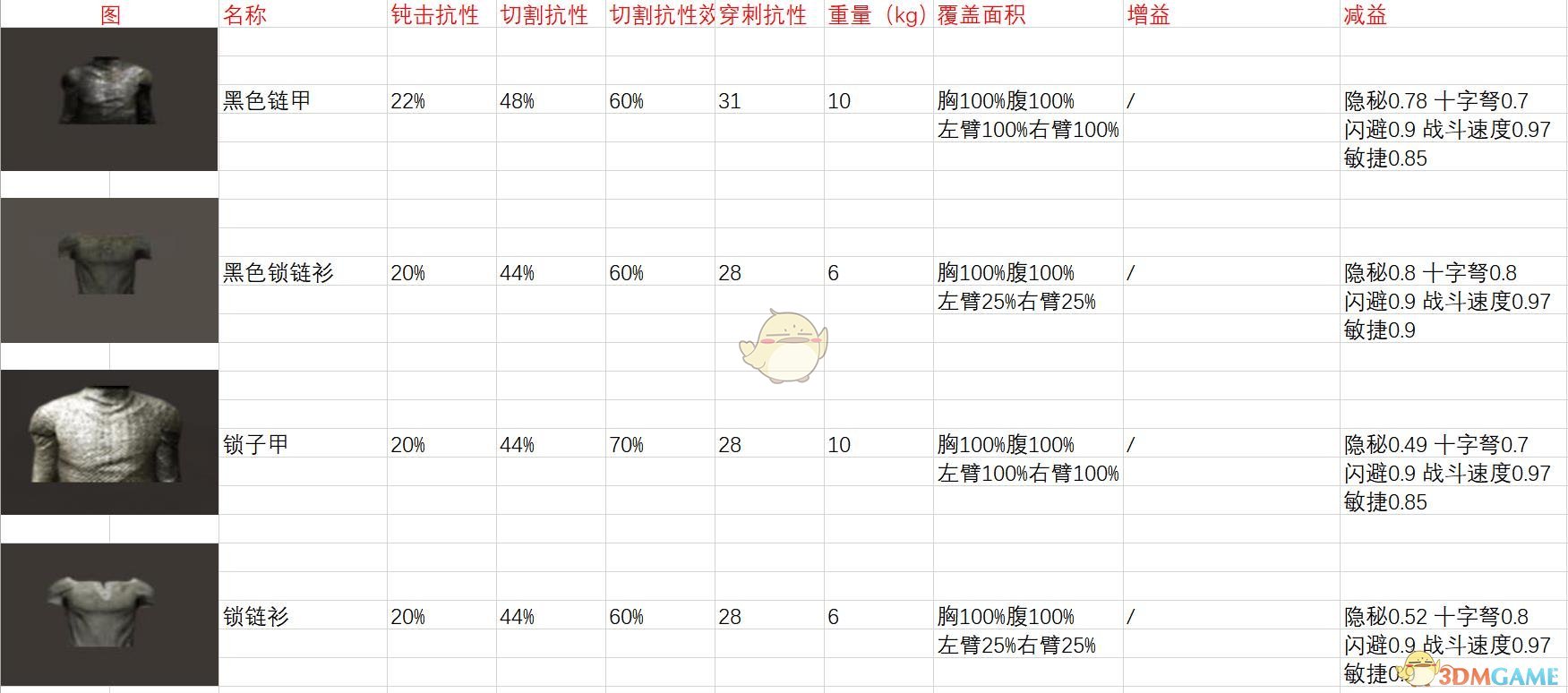 《剑士》全上身装备属性一览