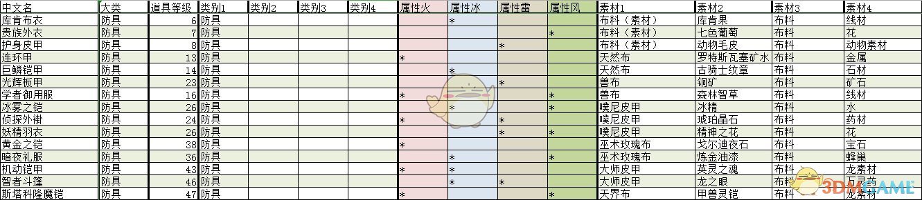 《莱莎的炼金工房：常暗女王与秘密藏身处》全防具合成素材及效果分享
