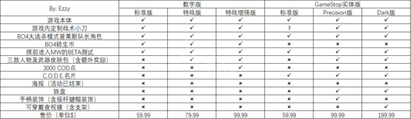 使命召唤16各个版本内容及区别一览