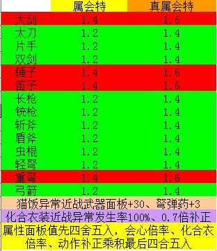 《怪物猎人：世界》各种武器异常属性会心倍率测试