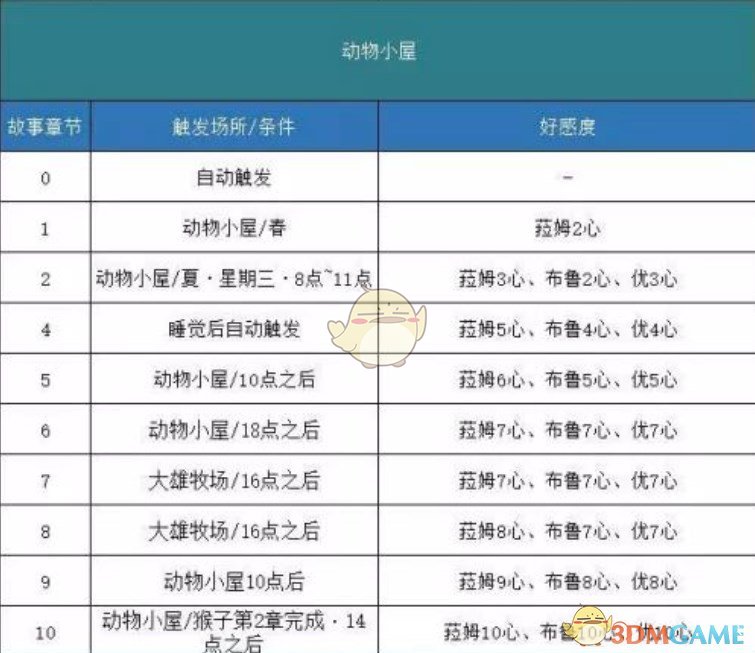 《哆啦A梦：大雄的牧场物语》动物小屋剧情触发方法分享