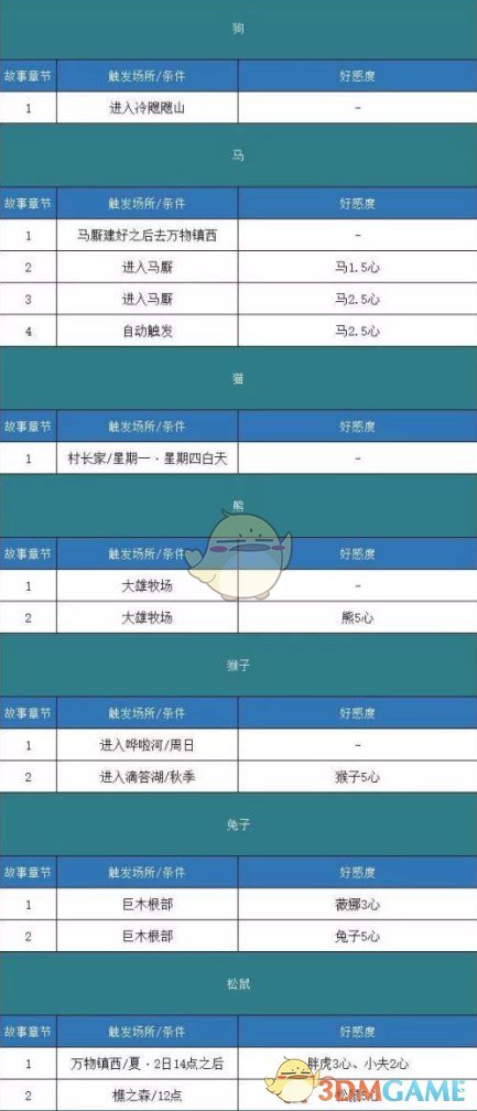 《哆啦A梦：大雄的牧场物语》全动物剧情触发方法分享