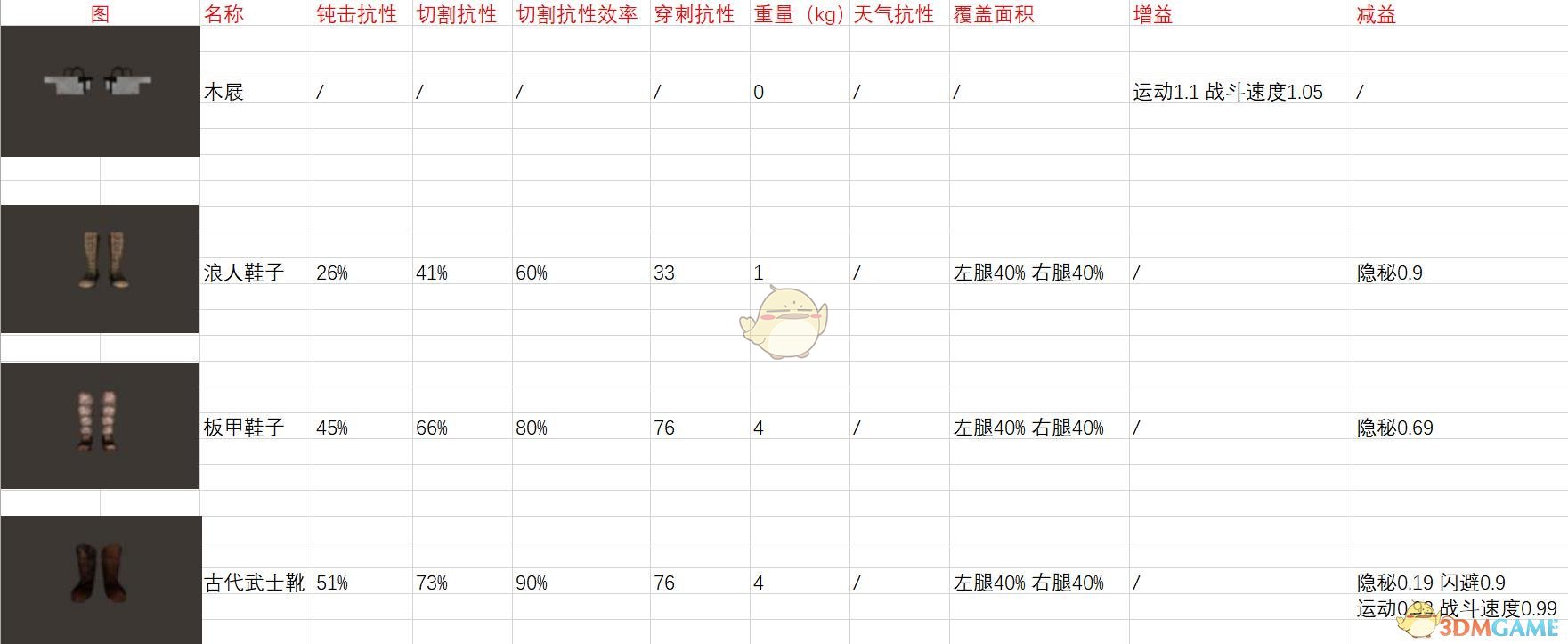 《剑士》全鞋子装备属性一览