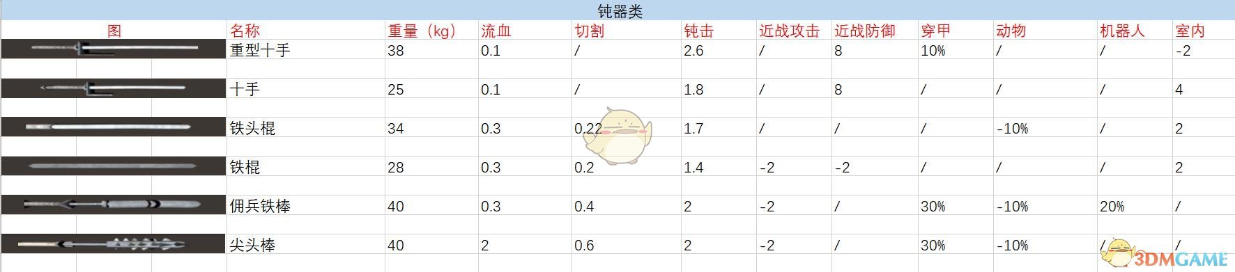 《剑士》全钝器武器属性特点分享