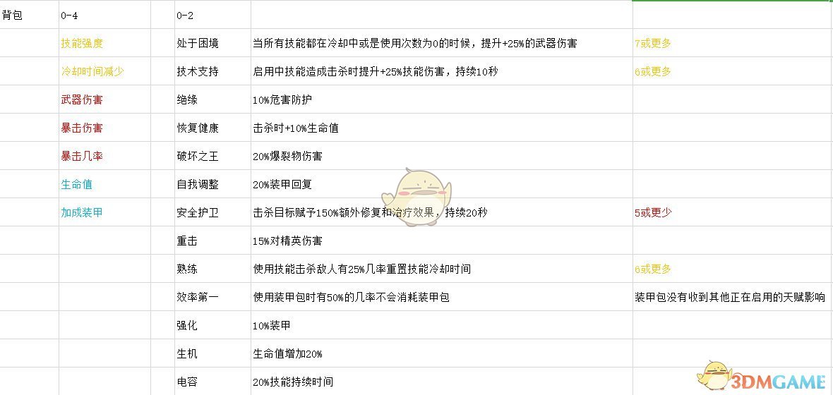 《全境封锁2》全背包天赋一览