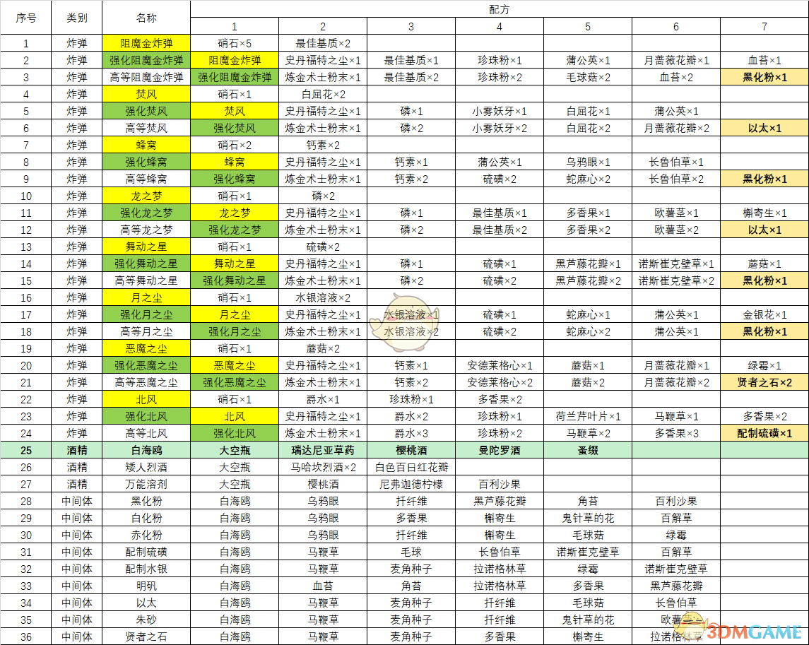 《巫师3：狂猎》全炼金配方一览表