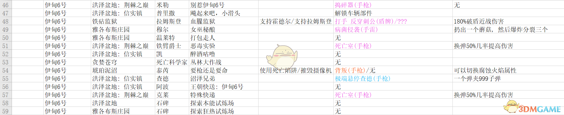《无主之地3》全支线任务奖励表一览