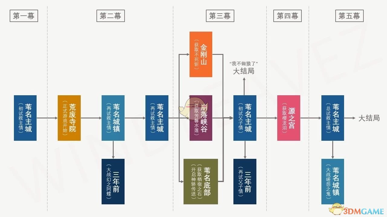 《只狼：影逝二度》剧情简易流程图分享