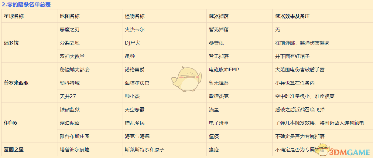 《无主之地3》零暗杀名单表分享