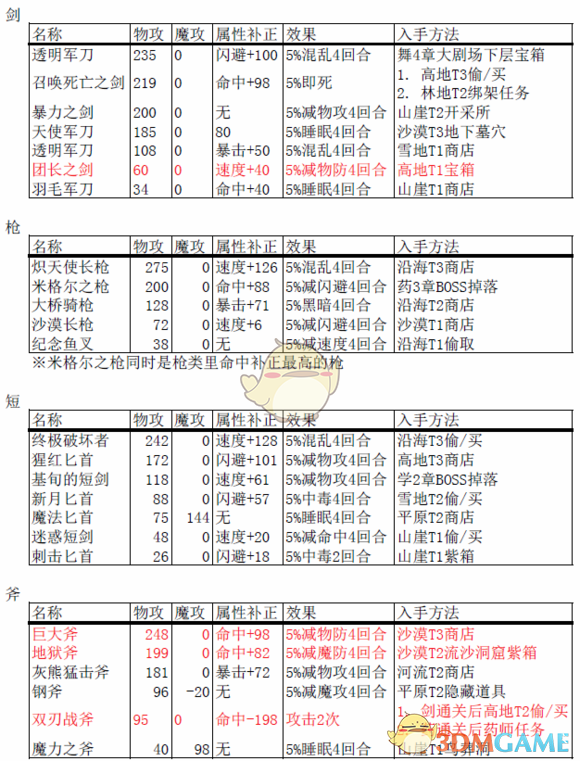 《八方旅人》破防武器总览