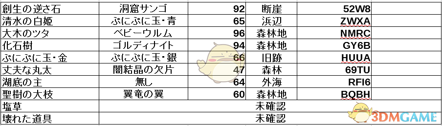 《莱莎的炼金工房：常暗女王与秘密藏身处》炼金采集地及密码分享