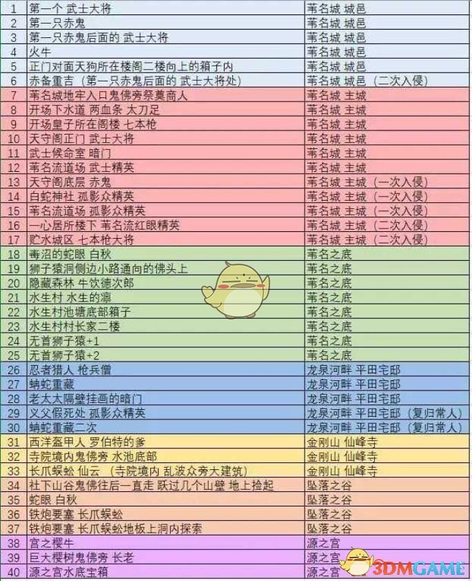 《只狼：影逝二度》全佛珠收集获得攻略分享