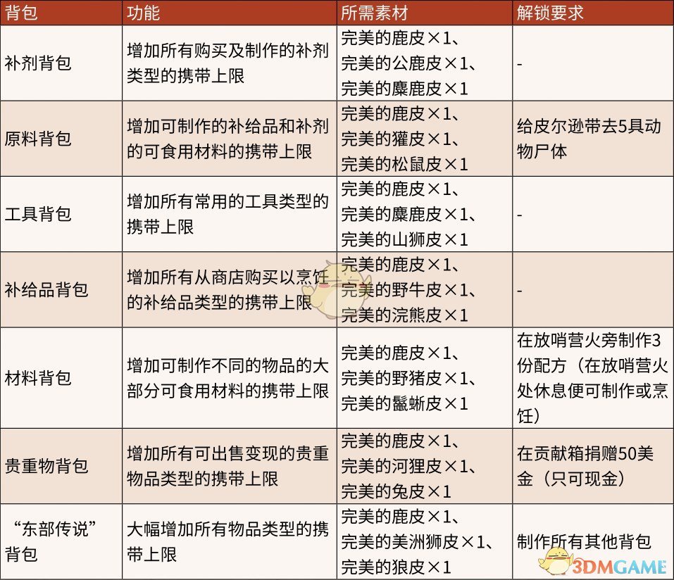 《荒野大镖客2》大容量背包获得方法分享