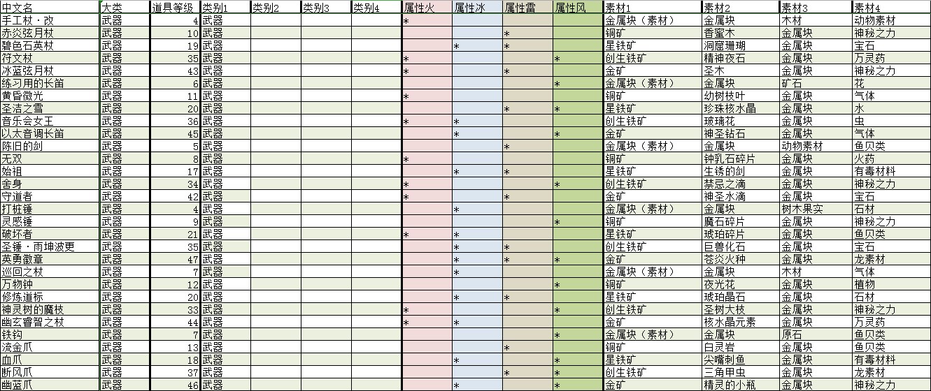 《莱莎的炼金工房：常暗女王与秘密藏身处》全武器合成素材及效果分享