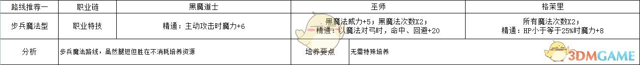 《火焰纹章：风花雪月》多洛缇雅步兵魔法型规划路线分享