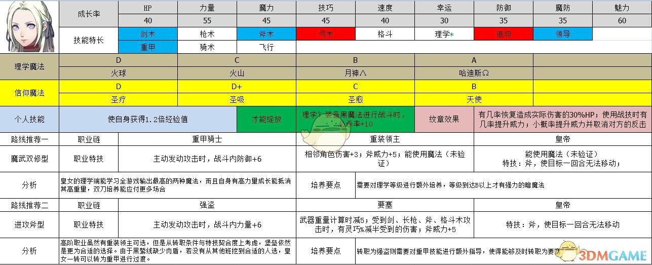 《火焰纹章：风花雪月》皇女属性及路线规划分享
