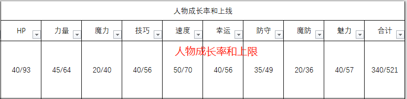 《火焰纹章：风花雪月》菲尔迪南特人物信息表