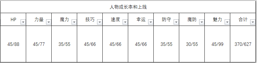 《火焰纹章：风花雪月》主角人物信息表